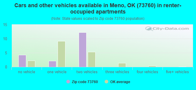 Cars and other vehicles available in Meno, OK (73760) in renter-occupied apartments