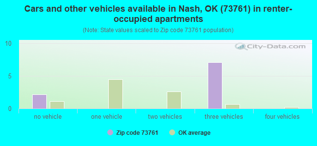 Cars and other vehicles available in Nash, OK (73761) in renter-occupied apartments
