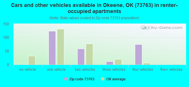 Cars and other vehicles available in Okeene, OK (73763) in renter-occupied apartments