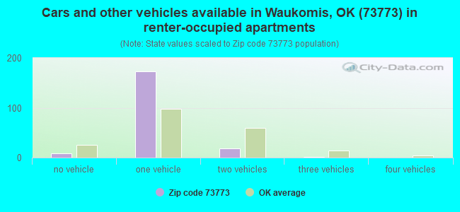 Cars and other vehicles available in Waukomis, OK (73773) in renter-occupied apartments