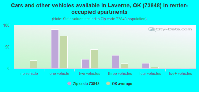 Cars and other vehicles available in Laverne, OK (73848) in renter-occupied apartments