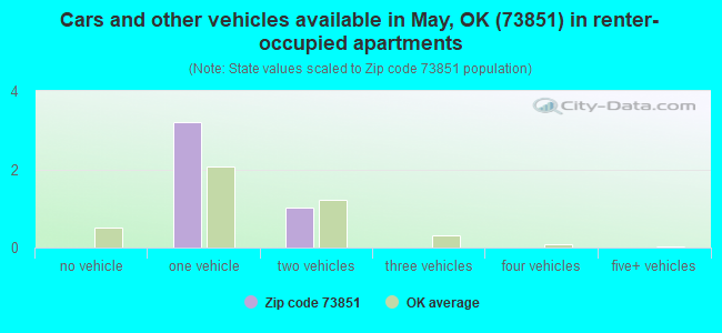 Cars and other vehicles available in May, OK (73851) in renter-occupied apartments