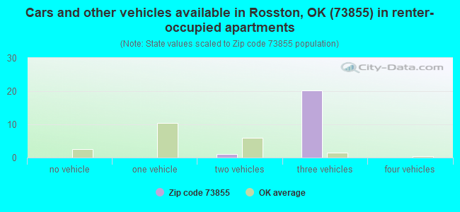 Cars and other vehicles available in Rosston, OK (73855) in renter-occupied apartments