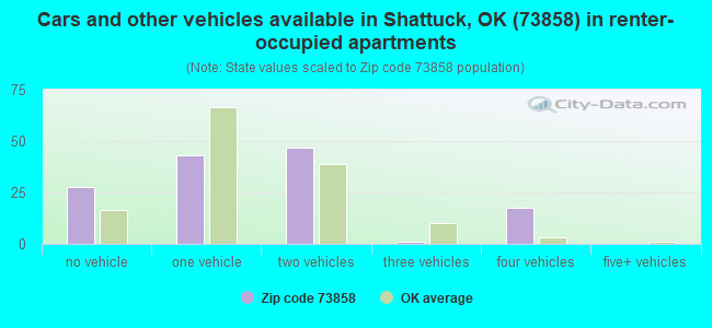 Cars and other vehicles available in Shattuck, OK (73858) in renter-occupied apartments
