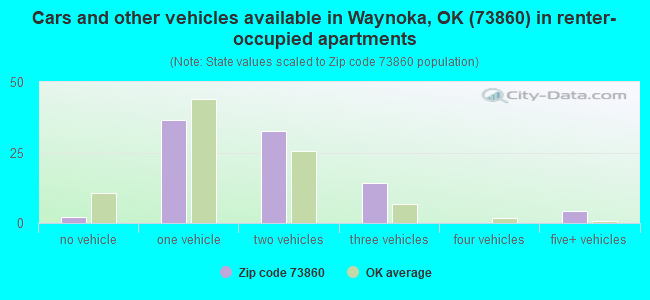 Cars and other vehicles available in Waynoka, OK (73860) in renter-occupied apartments