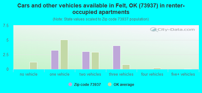 Cars and other vehicles available in Felt, OK (73937) in renter-occupied apartments