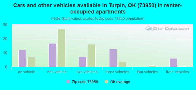 Cars and other vehicles available in Turpin, OK (73950) in renter-occupied apartments