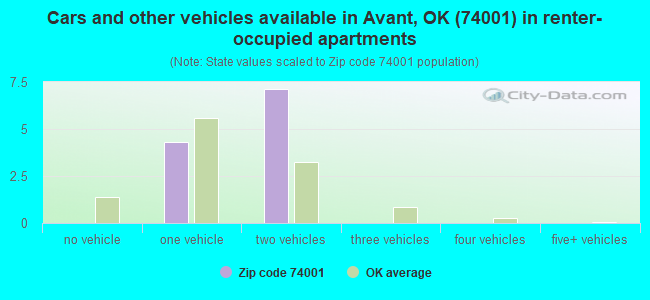 Cars and other vehicles available in Avant, OK (74001) in renter-occupied apartments