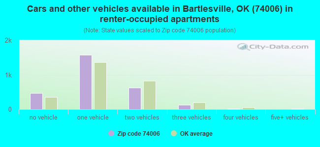 Cars and other vehicles available in Bartlesville, OK (74006) in renter-occupied apartments