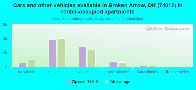 Cars and other vehicles available in Broken Arrow, OK (74012) in renter-occupied apartments