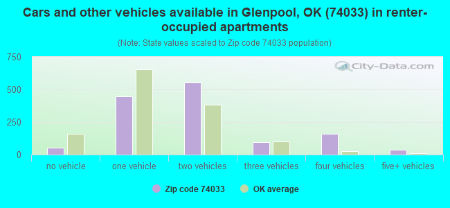 Cars and other vehicles available in Glenpool, OK (74033) in renter-occupied apartments