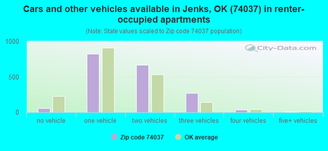 Cars and other vehicles available in Jenks, OK (74037) in renter-occupied apartments