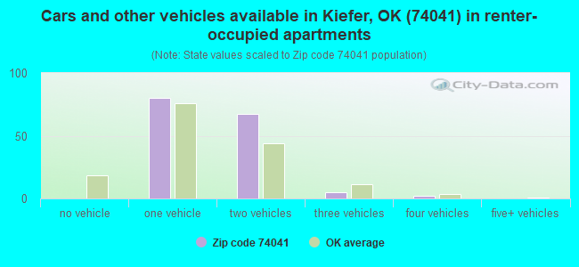 Cars and other vehicles available in Kiefer, OK (74041) in renter-occupied apartments