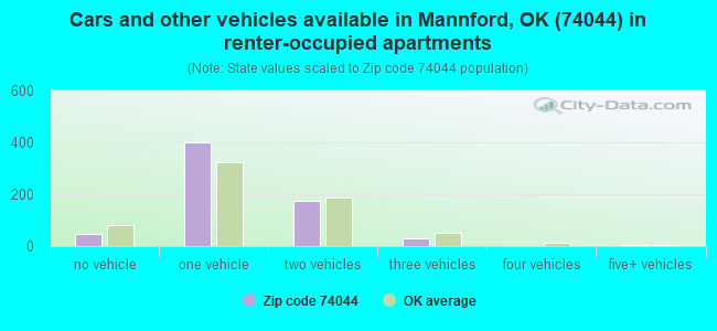 Cars and other vehicles available in Mannford, OK (74044) in renter-occupied apartments