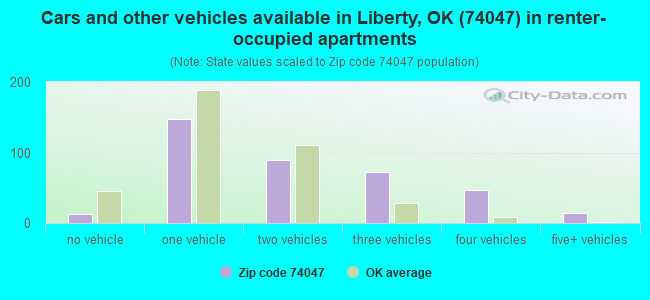 Cars and other vehicles available in Liberty, OK (74047) in renter-occupied apartments