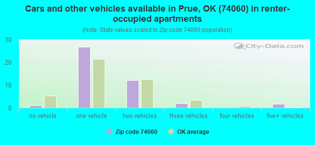 Cars and other vehicles available in Prue, OK (74060) in renter-occupied apartments