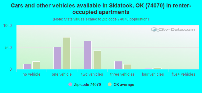 Cars and other vehicles available in Skiatook, OK (74070) in renter-occupied apartments