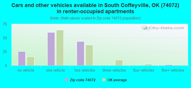 Cars and other vehicles available in South Coffeyville, OK (74072) in renter-occupied apartments