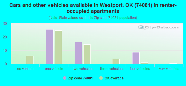 Cars and other vehicles available in Westport, OK (74081) in renter-occupied apartments