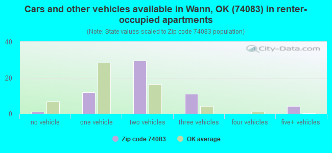 Cars and other vehicles available in Wann, OK (74083) in renter-occupied apartments