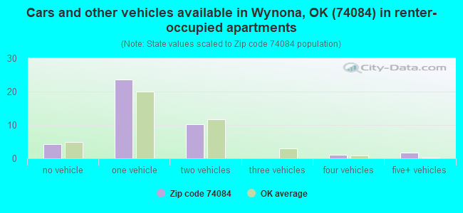 Cars and other vehicles available in Wynona, OK (74084) in renter-occupied apartments