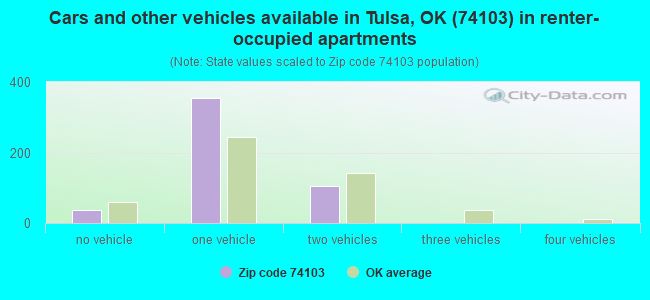 Cars and other vehicles available in Tulsa, OK (74103) in renter-occupied apartments
