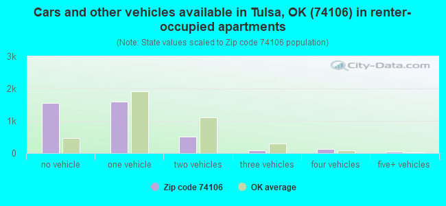 Cars and other vehicles available in Tulsa, OK (74106) in renter-occupied apartments