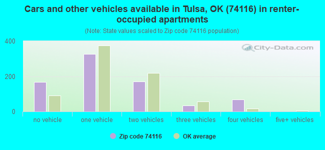 Cars and other vehicles available in Tulsa, OK (74116) in renter-occupied apartments