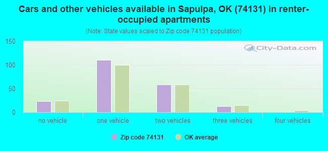 Cars and other vehicles available in Sapulpa, OK (74131) in renter-occupied apartments