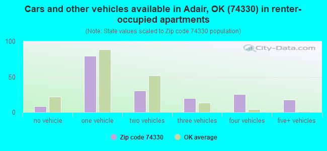 Cars and other vehicles available in Adair, OK (74330) in renter-occupied apartments