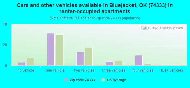 Cars and other vehicles available in Bluejacket, OK (74333) in renter-occupied apartments