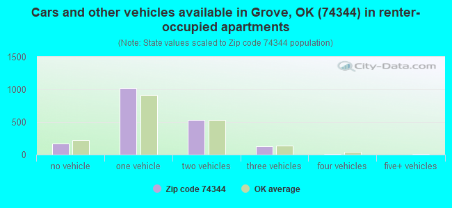 Cars and other vehicles available in Grove, OK (74344) in renter-occupied apartments