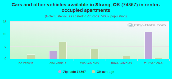 Cars and other vehicles available in Strang, OK (74367) in renter-occupied apartments