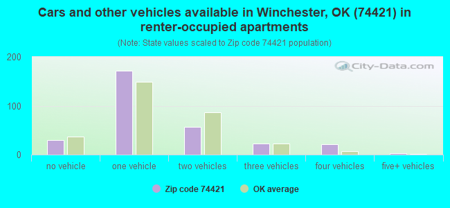 Cars and other vehicles available in Winchester, OK (74421) in renter-occupied apartments