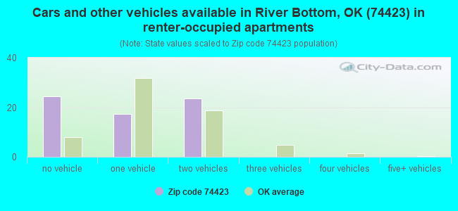Cars and other vehicles available in River Bottom, OK (74423) in renter-occupied apartments