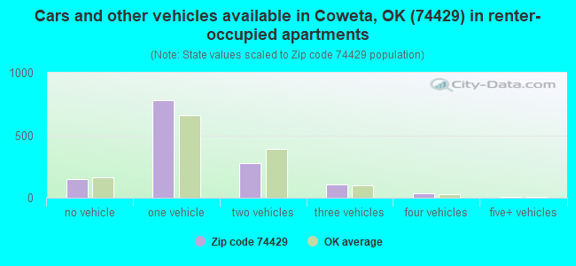 Cars and other vehicles available in Coweta, OK (74429) in renter-occupied apartments