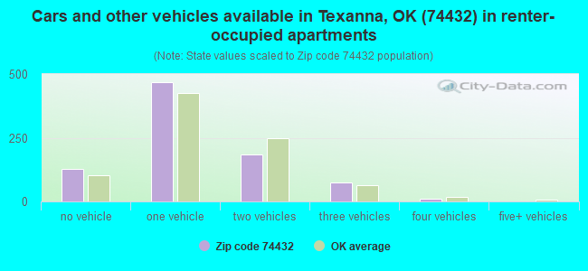 Cars and other vehicles available in Texanna, OK (74432) in renter-occupied apartments