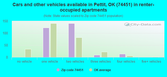Cars and other vehicles available in Pettit, OK (74451) in renter-occupied apartments