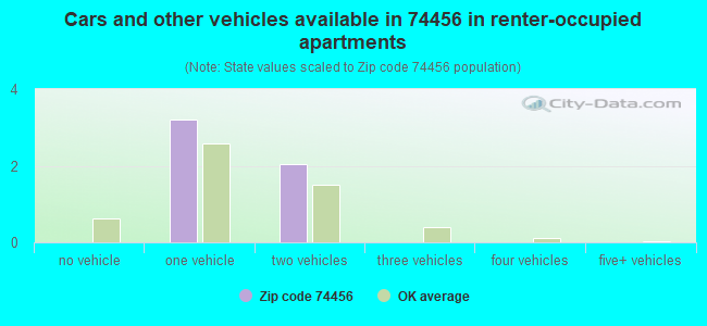 Cars and other vehicles available in 74456 in renter-occupied apartments
