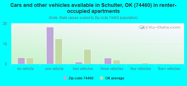 Cars and other vehicles available in Schulter, OK (74460) in renter-occupied apartments