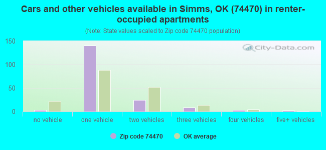 Cars and other vehicles available in Simms, OK (74470) in renter-occupied apartments