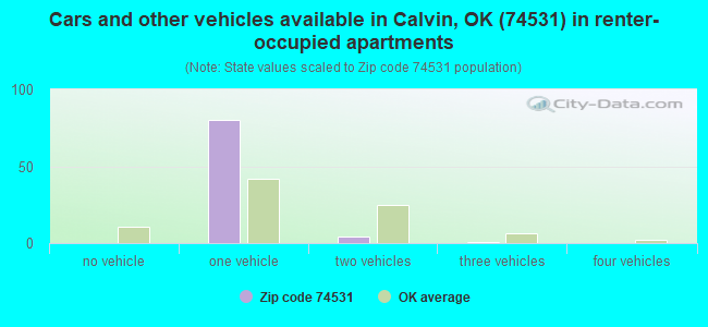 Cars and other vehicles available in Calvin, OK (74531) in renter-occupied apartments