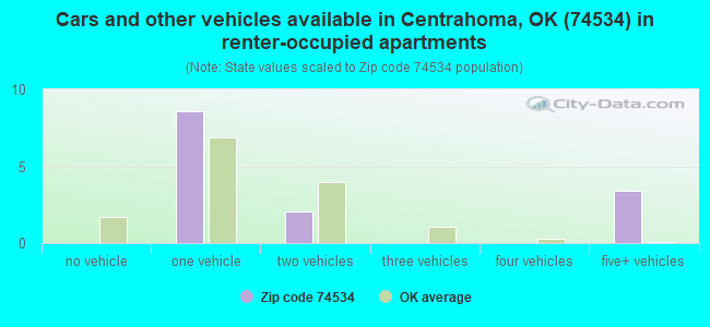 Cars and other vehicles available in Centrahoma, OK (74534) in renter-occupied apartments