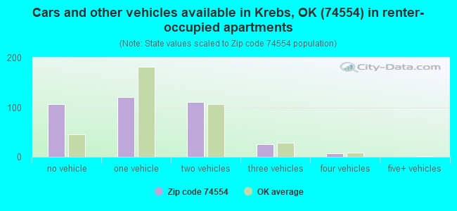 Cars and other vehicles available in Krebs, OK (74554) in renter-occupied apartments