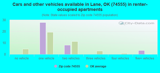 Cars and other vehicles available in Lane, OK (74555) in renter-occupied apartments
