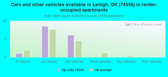 Cars and other vehicles available in Lehigh, OK (74556) in renter-occupied apartments