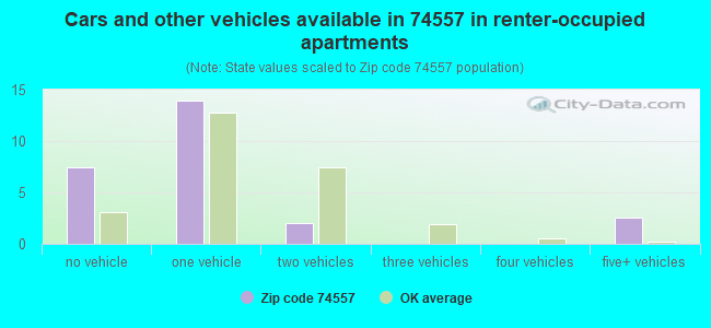 Cars and other vehicles available in 74557 in renter-occupied apartments