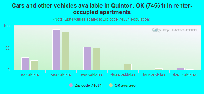Cars and other vehicles available in Quinton, OK (74561) in renter-occupied apartments