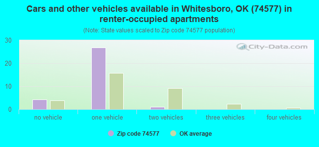 Cars and other vehicles available in Whitesboro, OK (74577) in renter-occupied apartments
