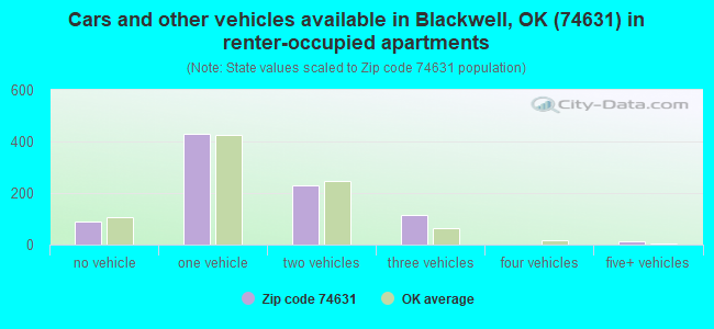 Cars and other vehicles available in Blackwell, OK (74631) in renter-occupied apartments